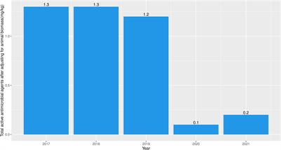 Antimicrobial consumption in food animals in Fiji: Analysis of the 2017 to 2021 import data